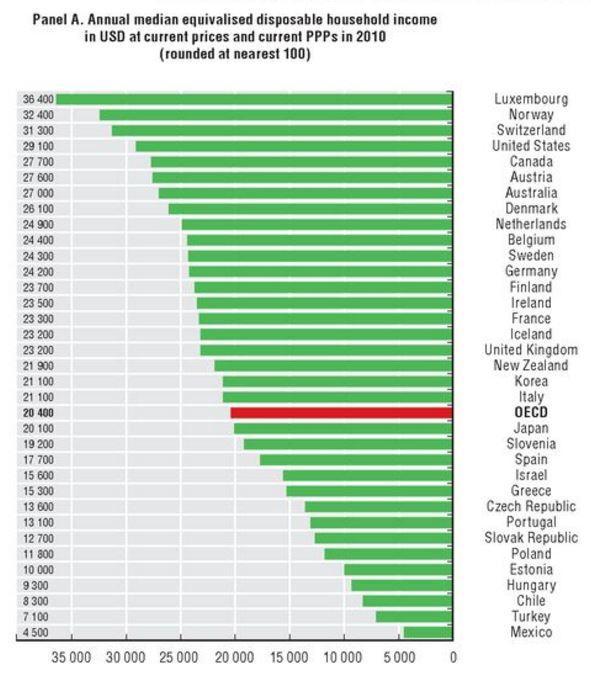 When it Comes to Household Sweden and Germany Rank with